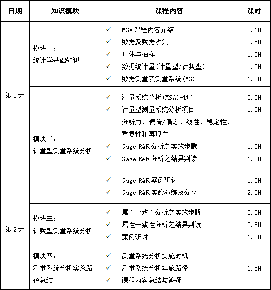 測量系統(tǒng)分析（MSA）課程培訓