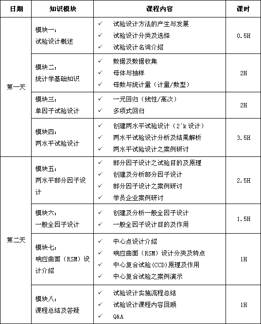 試驗(yàn)設(shè)計(jì)（DOE）經(jīng)典課程培訓(xùn)