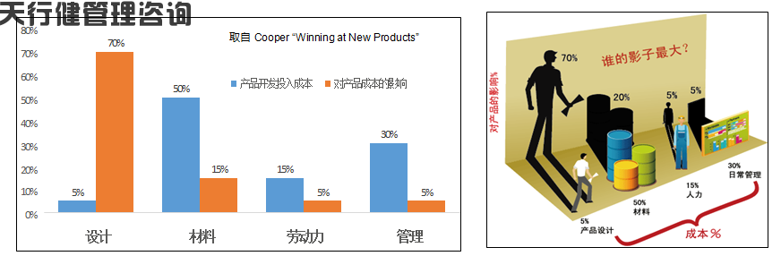 精益設計的解讀