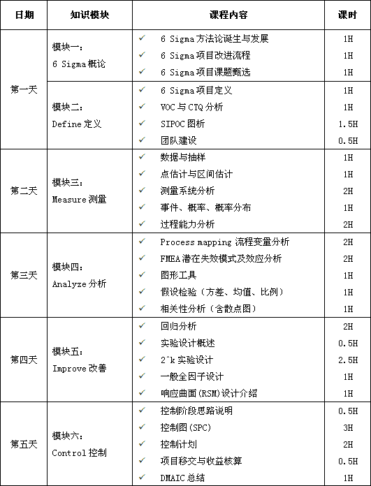 六西格瑪綠帶經(jīng)典課程培訓(xùn)總表