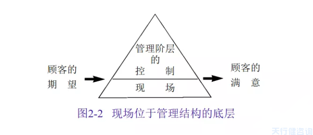 現(xiàn)場改善：現(xiàn)場與管理