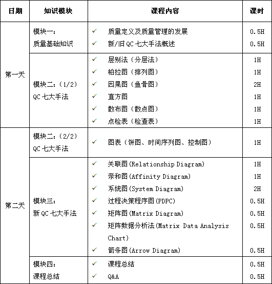 新/舊品管(QC)七大手法（Q7/N7）課程培訓(xùn)總表