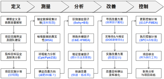 六西格瑪黑帶課程培訓(xùn)總表