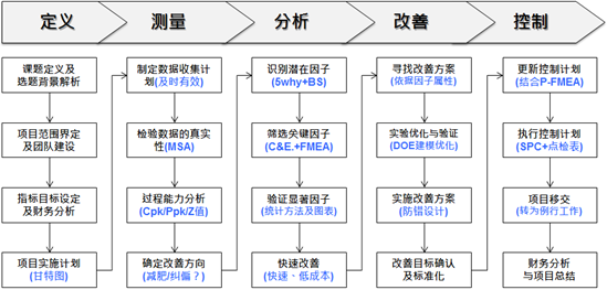 六西格瑪綠帶培訓(xùn)（實(shí)戰(zhàn)研修班）（5天）