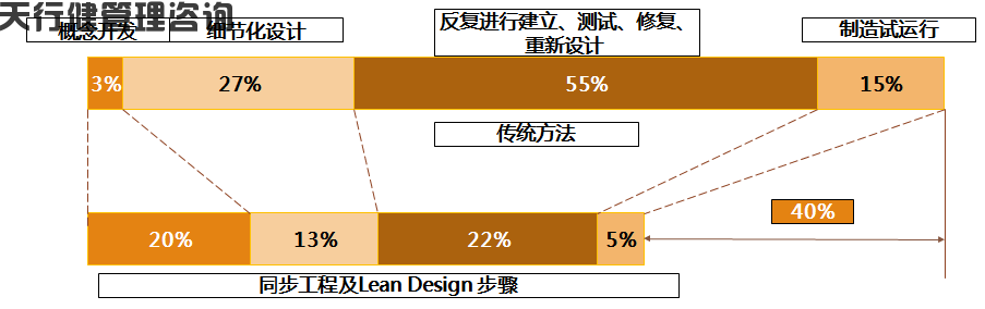 精益設計的解讀