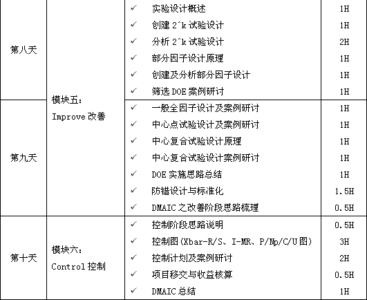 精益六西格瑪綠帶課程培訓(xùn)總表