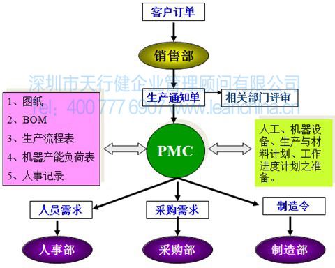 8月份PMC柔性生產(chǎn)計(jì)劃、物料控制與倉(cāng)儲(chǔ)管理_精益生產(chǎn)培訓(xùn) 