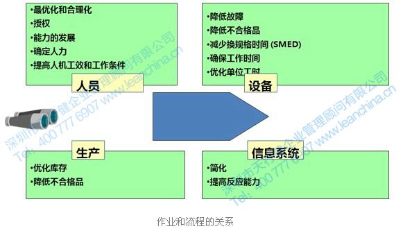 作業(yè)和流程的關(guān)系圖