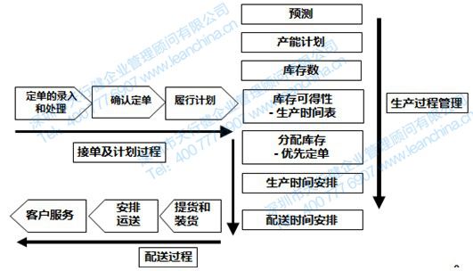 精益PMC需理順的管理過(guò)程