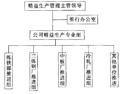 某鋼鐵行業(yè)精益生產(chǎn)管理的實施及效果體現(xiàn)