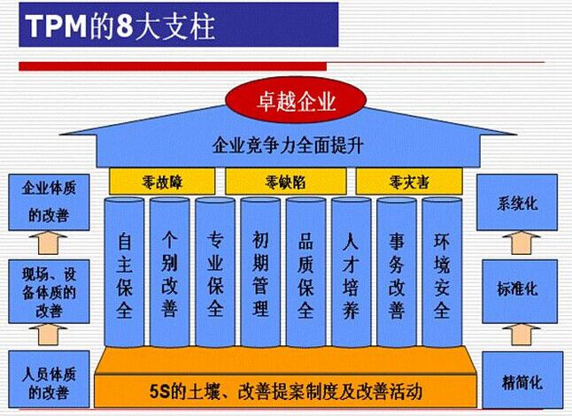 生產制造業(yè)如何推行和完善TPM管理模式