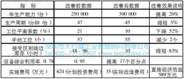 工業(yè)工程技術在某工廠的應用案例