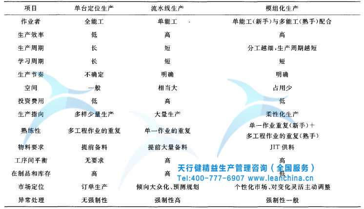 某機(jī)床制造企業(yè)精益模組化生產(chǎn)模式的實(shí)施案例