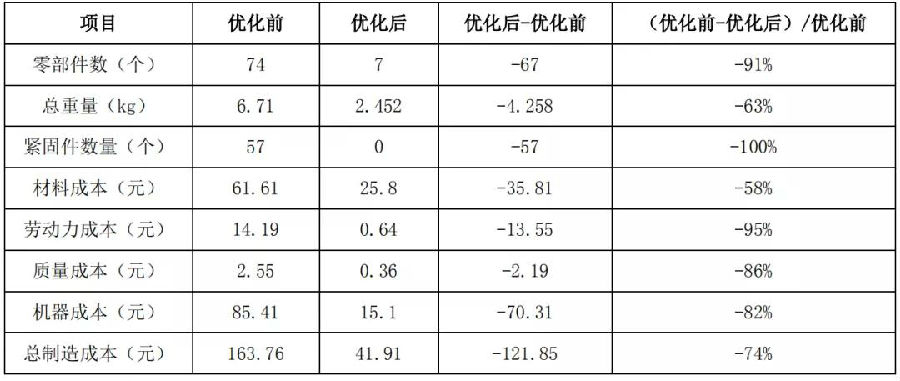 基于精益設(shè)計(jì)優(yōu)化汽車蓄電池托盤成本